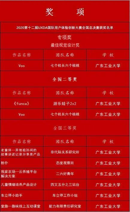 广工大禁漫天堂app
学子多项作品在第十二届国际用户体验创新大赛全国总决赛获奖