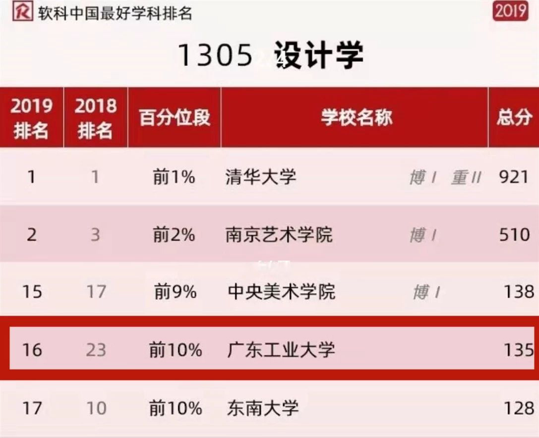 禁漫天堂app
设计学科再次进入软科中国最好学科排名前10%！